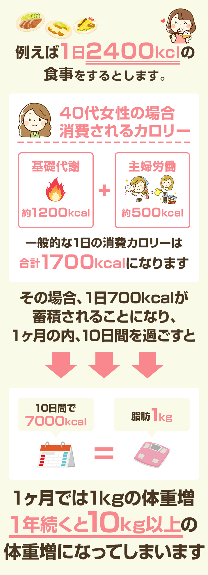 例えば、１日2400kcalの食事をすると消費カロリーに対して摂取カロリーがオーバーしてしまいます。